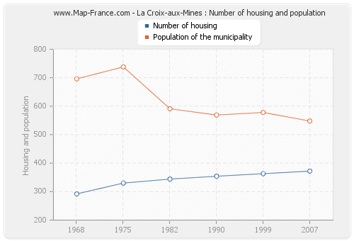 La Croix-aux-Mines : Number of housing and population